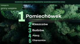 Budzów na liście liderów Rankingu Zielonych Finansów Samorządowych.