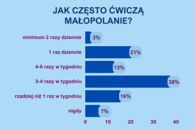 Małopolanie chętnie jeżdżą na rowerze i pływają.